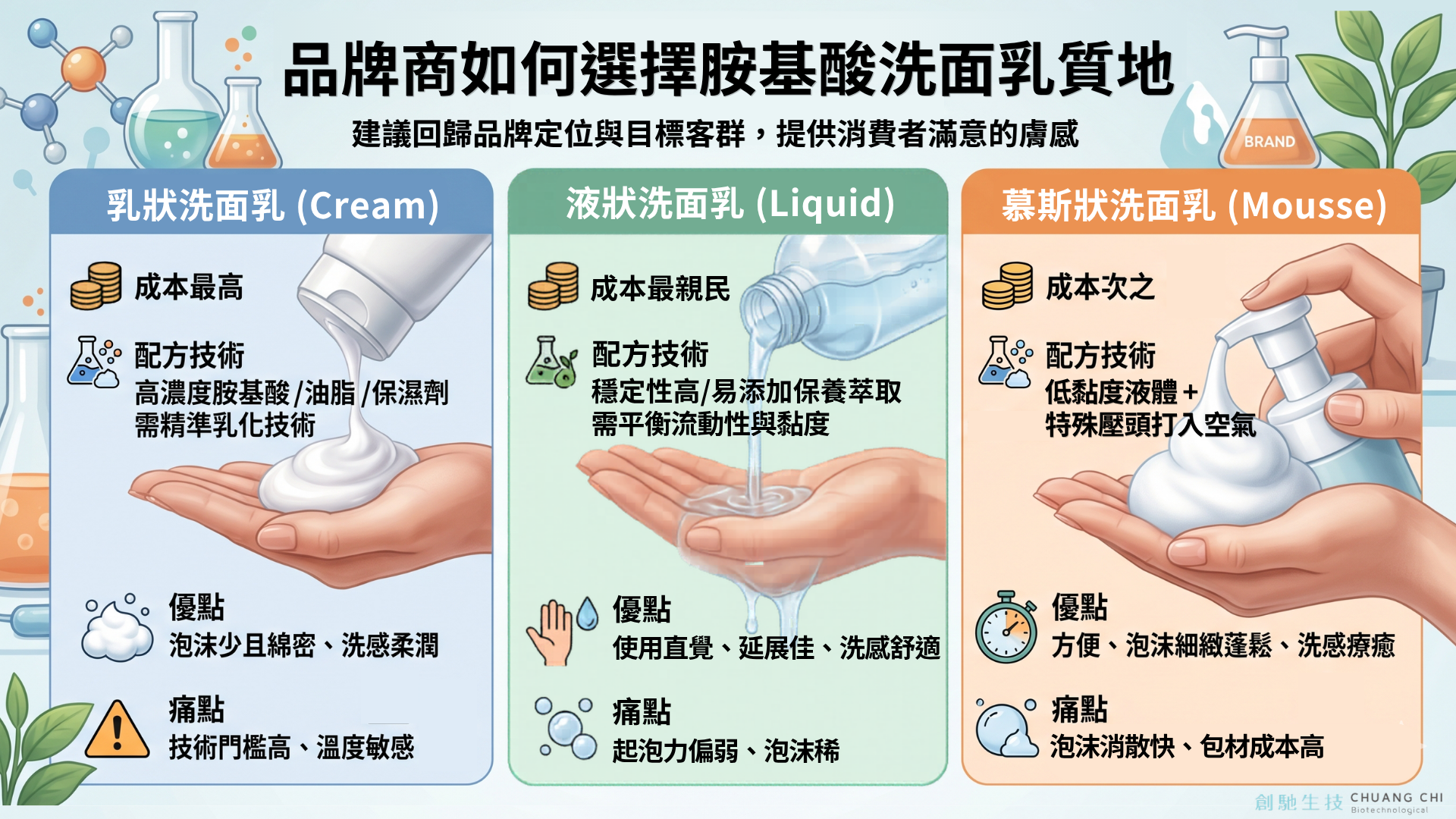 創馳生技胺基酸洗面乳質地選擇方案