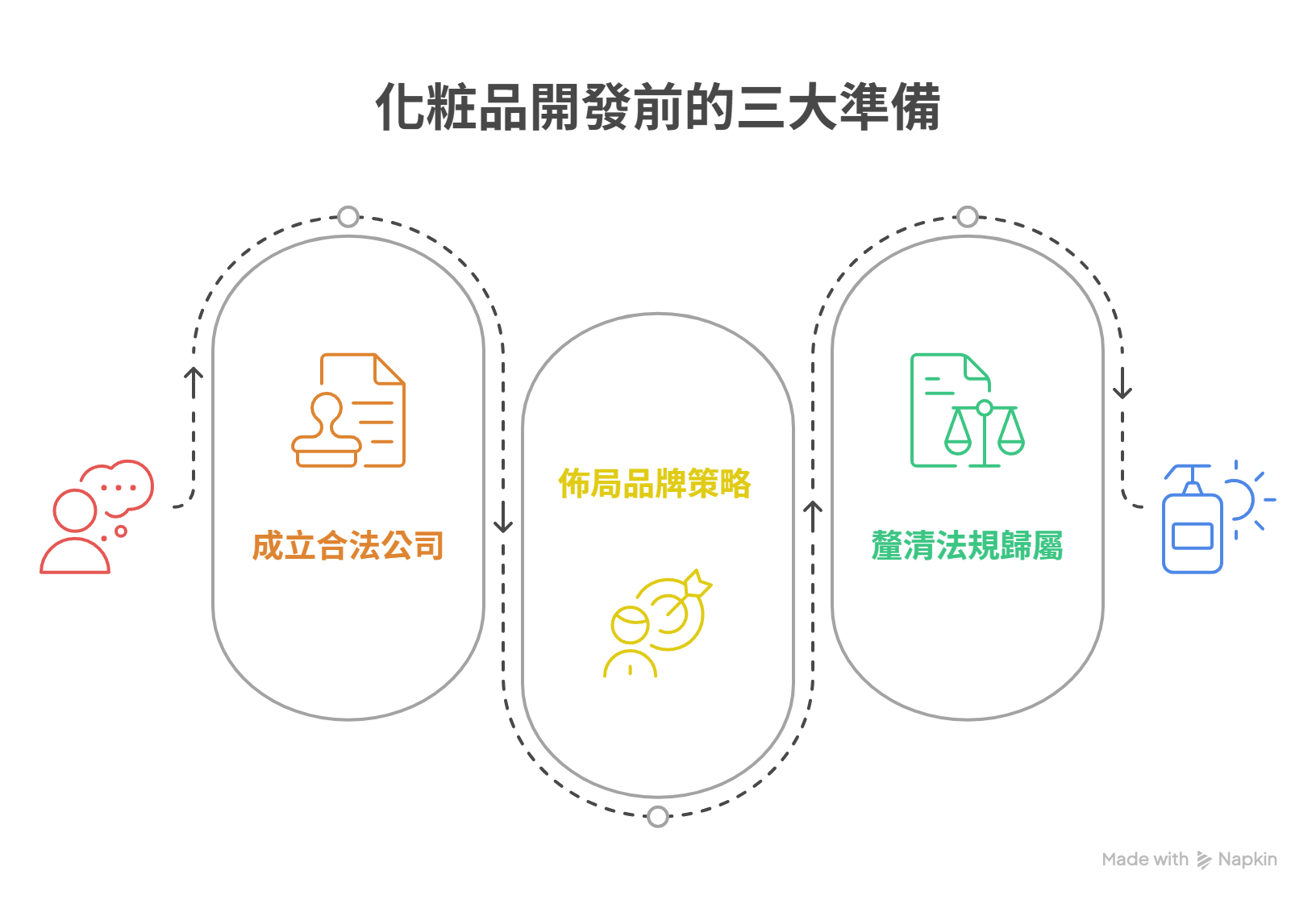 創馳生技製圖：化粧品開發前的三大準備