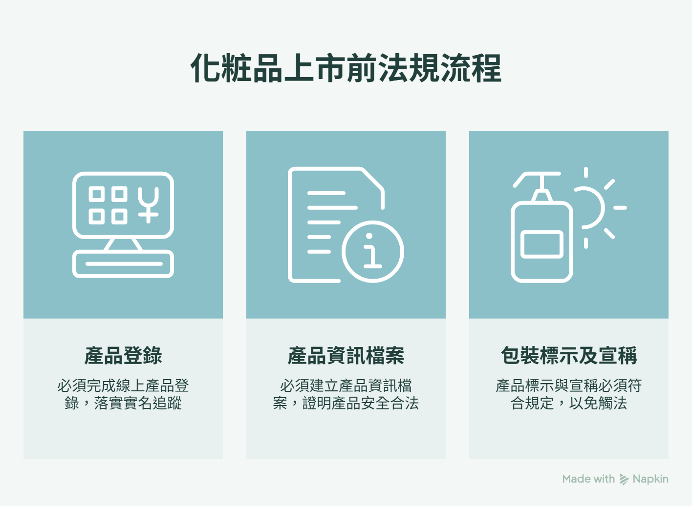 創馳生技製圖：化粧品上市前法規流程
