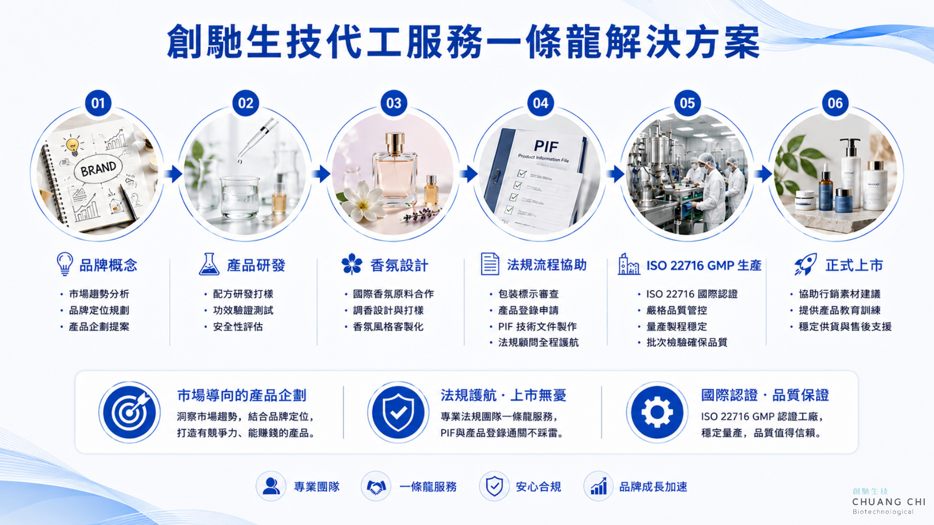 創馳生技製圖：創馳生技代工服務一條龍解決方案