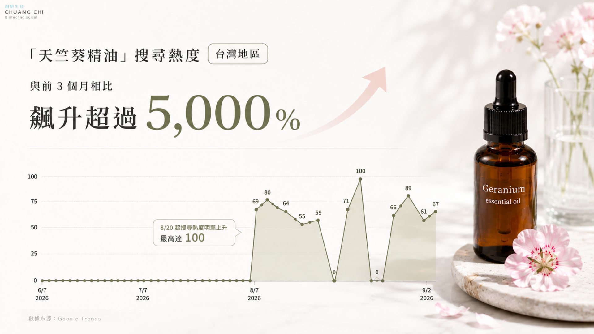 創馳生技製圖:天竺葵精油台灣地區近三個月搜尋趨勢