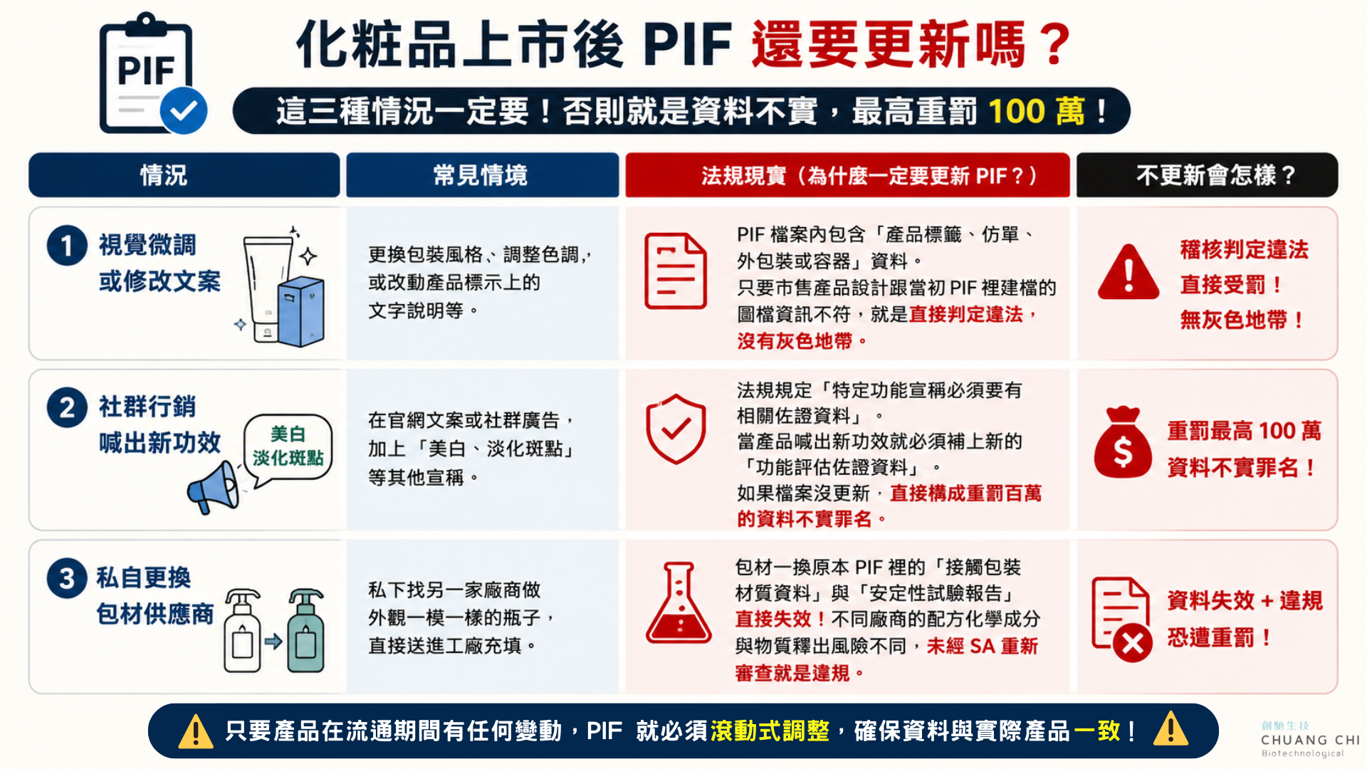 創馳生技製圖：化粧品PIF滾動式更新的三種常見情境