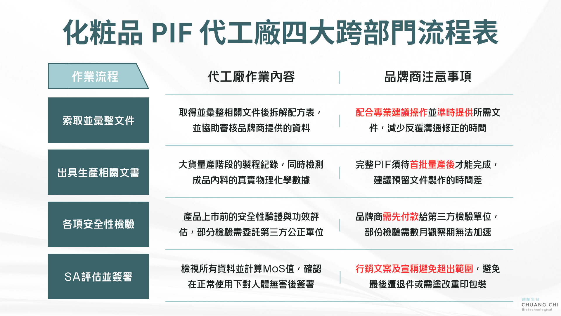 創馳生技製圖：化粧品 PIF 代工廠四大跨部門流程表