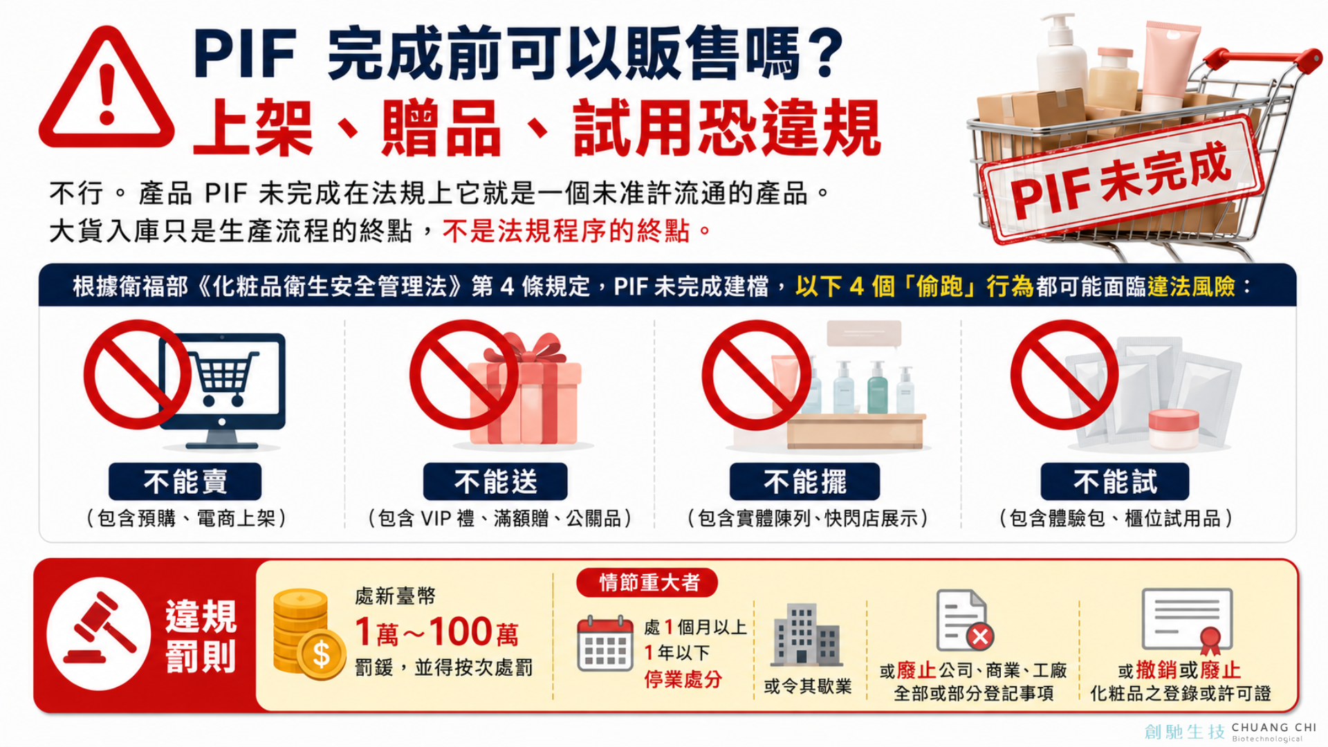 創馳生技製圖：化粧品 PIF 完成前品牌商常見違規行為表