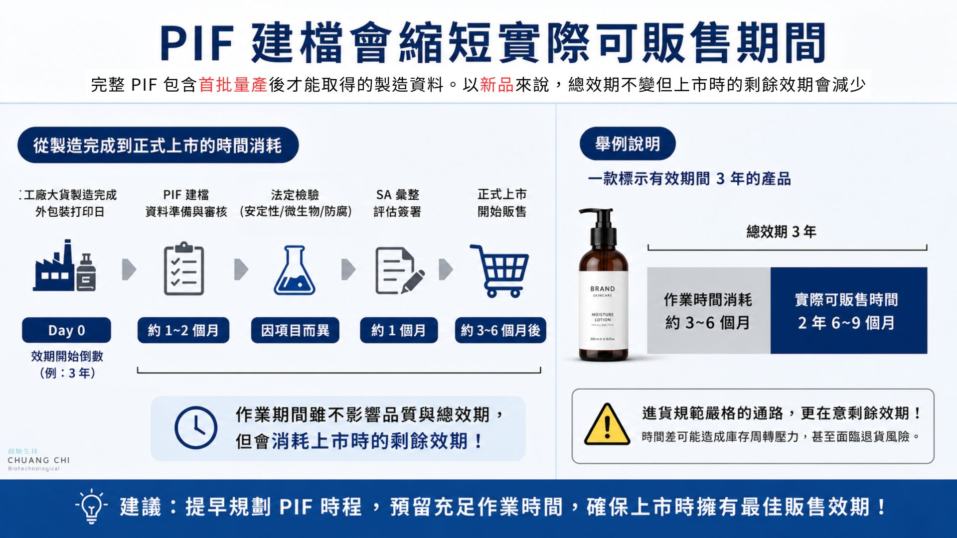 創馳生技製圖：化粧品 PIF 建檔時品牌商容易忽略的效期成本