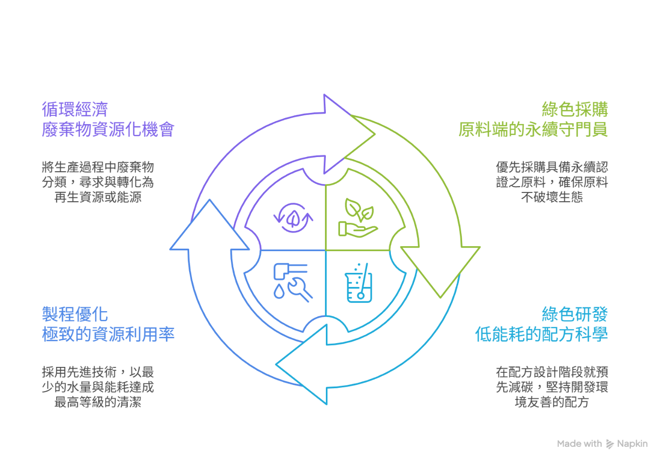 創馳生技將ESG永續概念落實在代工流程的方式