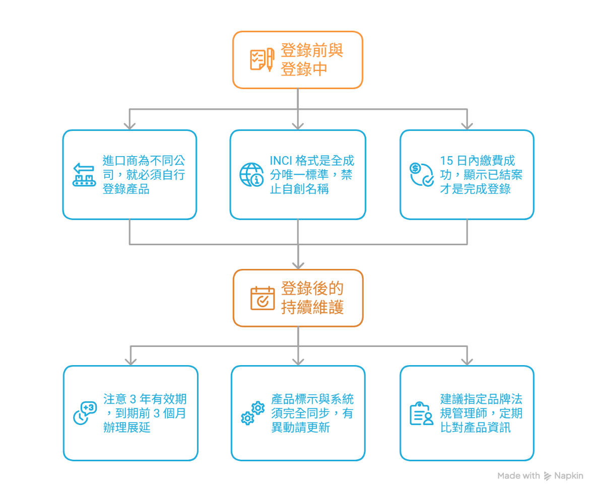 創馳生技製圖：化妝品登錄維護