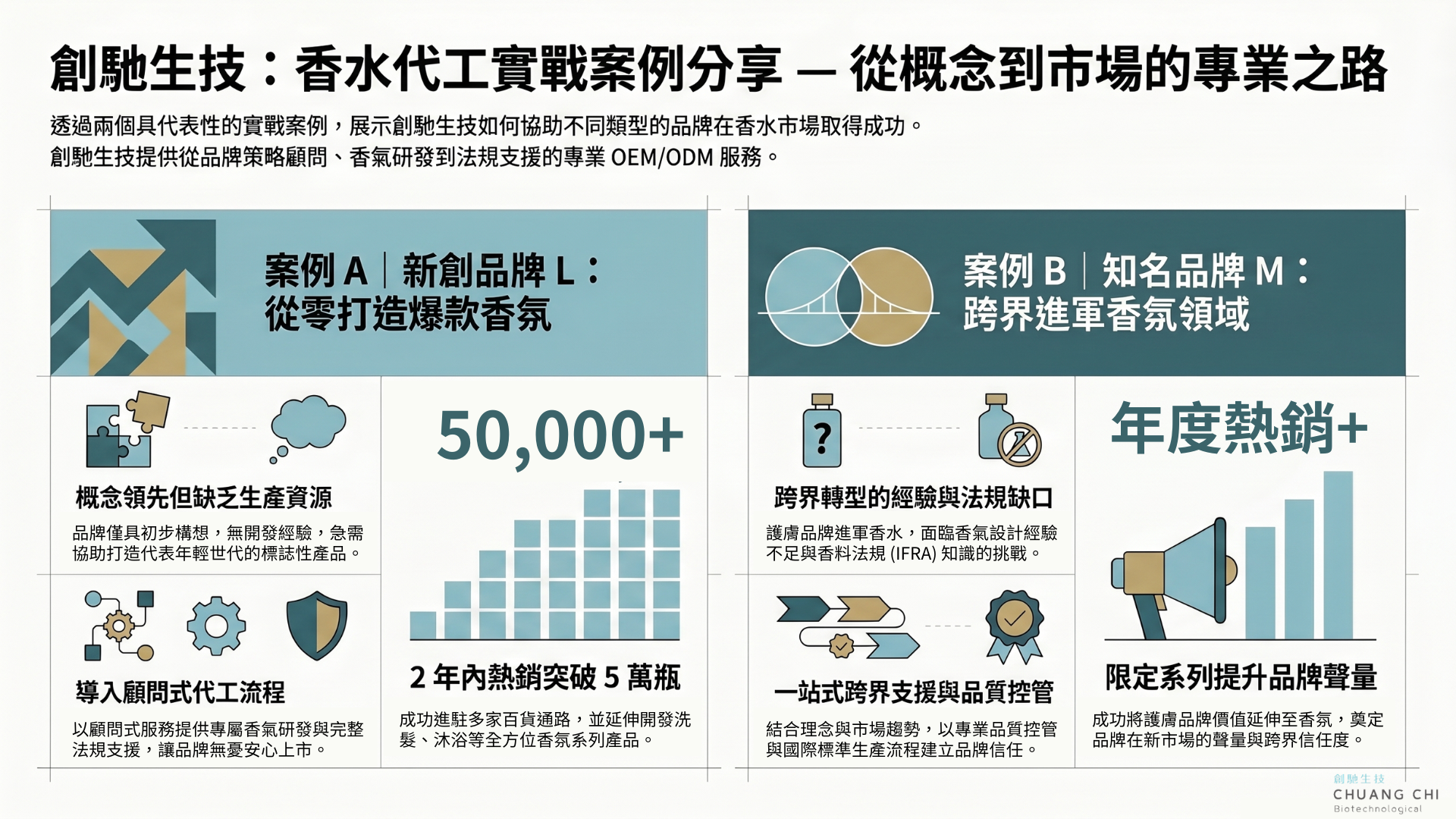 創馳生技香水代工實戰案例