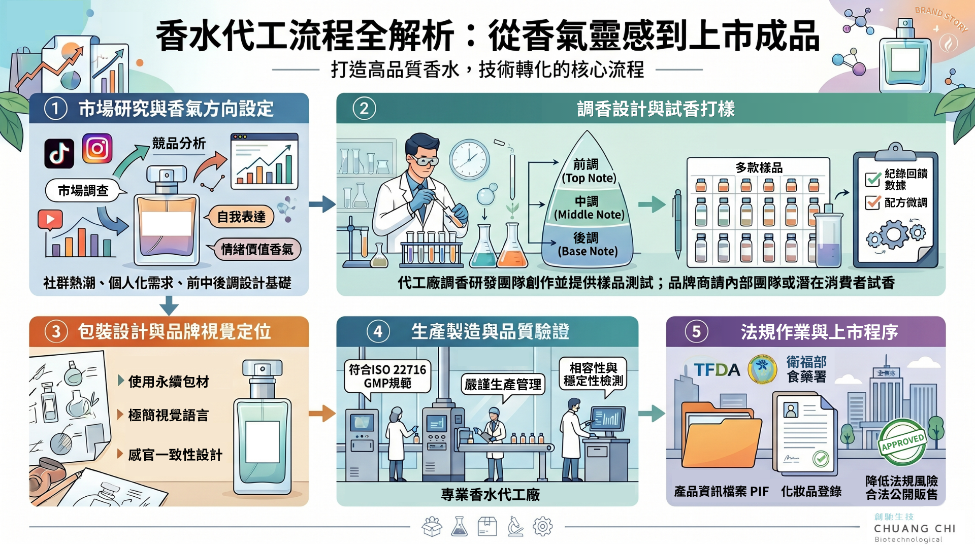 創馳生技香水代工流程說明