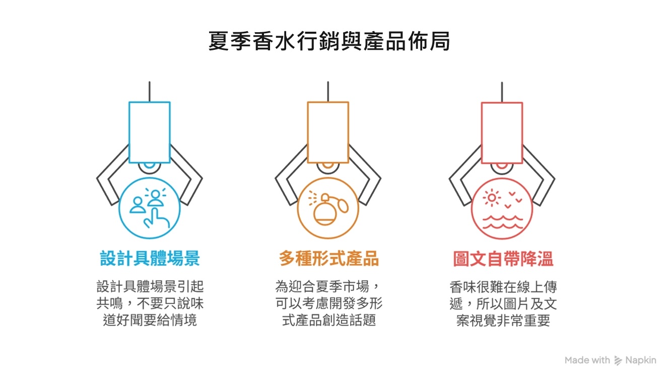 創馳生技夏季香水行銷